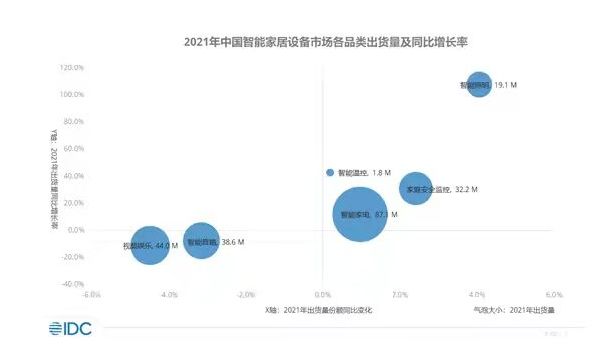 2022年中国智能家居设备市场出货量预计将突破2.6亿台